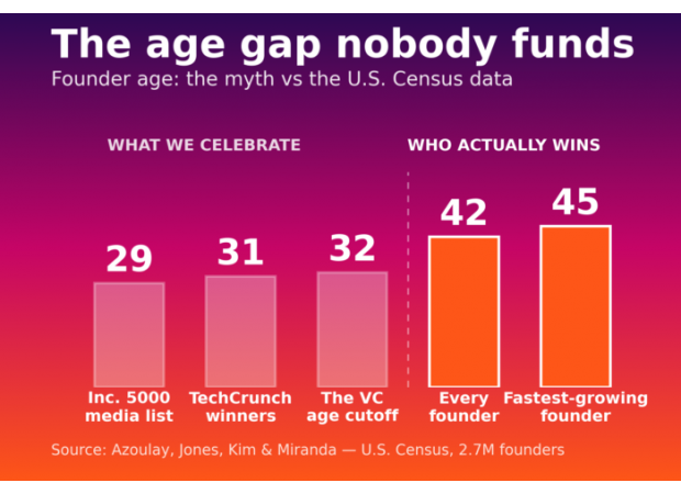 New technology eliminates key advantage of young founder.