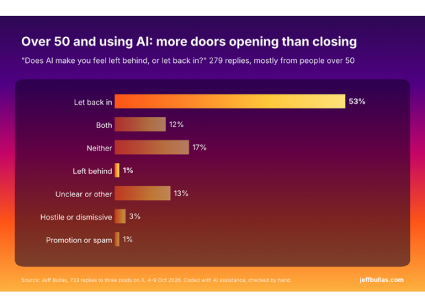 What 733 people over 50 shared with me about AI (original research)