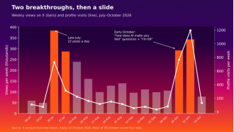 I had 535,000 followers—so why wasn’t anyone seeing my content?