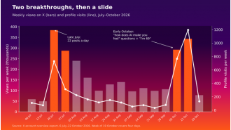 I had 535,000 followers—so why wasn’t anyone seeing my content?